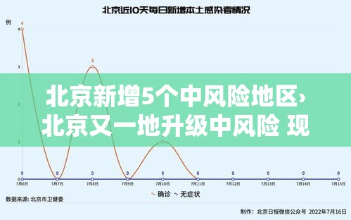北京新增5个中风险地区›北京又一地升级中风险 现有5个中风险地区 北京新增5个中风险地区›北京又一地升级中风险 现有5个中风险地区