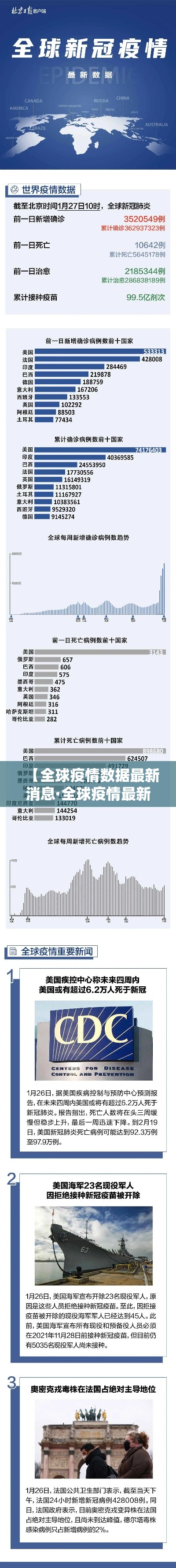 【全球疫情数据最新消息·全球疫情最新消息数据2021】 【全球疫情数据最新消息·全球疫情最新消息数据2021】