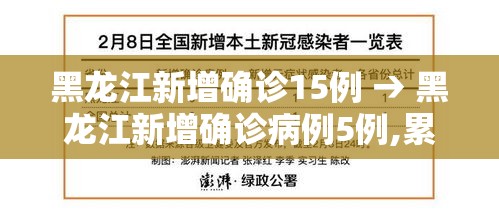 黑龙江新增确诊15例 → 黑龙江新增确诊病例5例,累计确诊9例 黑龙江新增确诊15例 → 黑龙江新增确诊病例5例,累计确诊9例