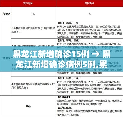 黑龙江新增确诊15例 → 黑龙江新增确诊病例5例,累计确诊9例 黑龙江新增确诊15例 → 黑龙江新增确诊病例5例,累计确诊9例