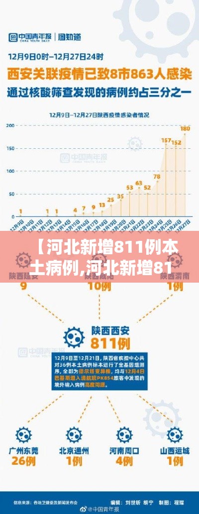 【河北新增811例本土病例,河北新增811例本土病例】