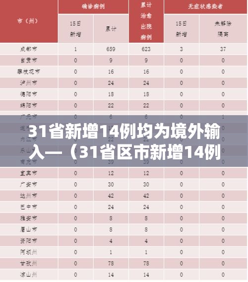 31省新增14例均为境外输入—(31省区市新增14例确诊均为境外输入) 31省新增14例均为境外输入—(31省区市新增14例确诊均为境外输入)