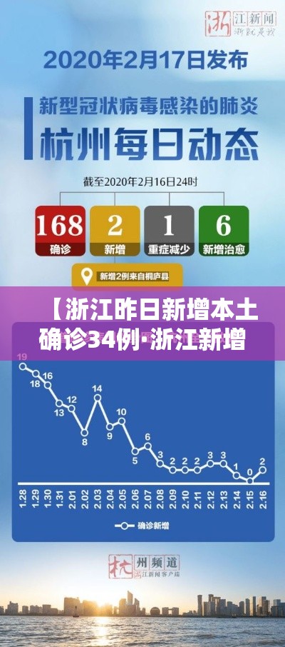 【浙江昨日新增本土确诊34例·浙江新增新冠本土一例】