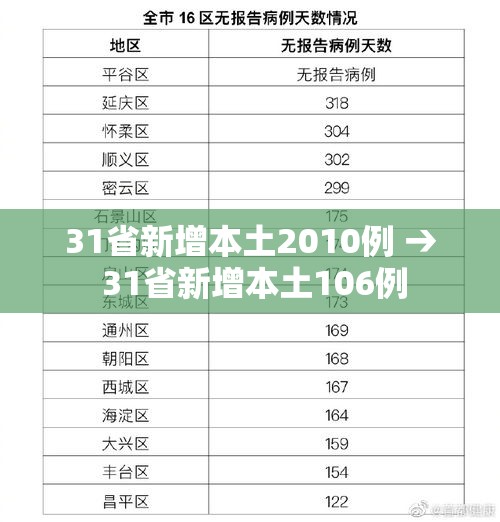 31省新增本土2010例 → 31省新增本土106例 31省新增本土2010例 → 31省新增本土106例