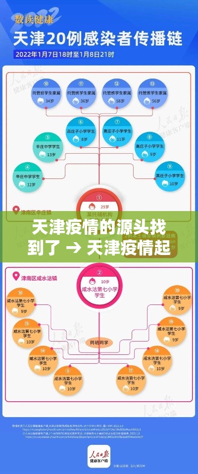 天津疫情的源头找到了 → 天津疫情起源 天津疫情的源头找到了 → 天津疫情起源