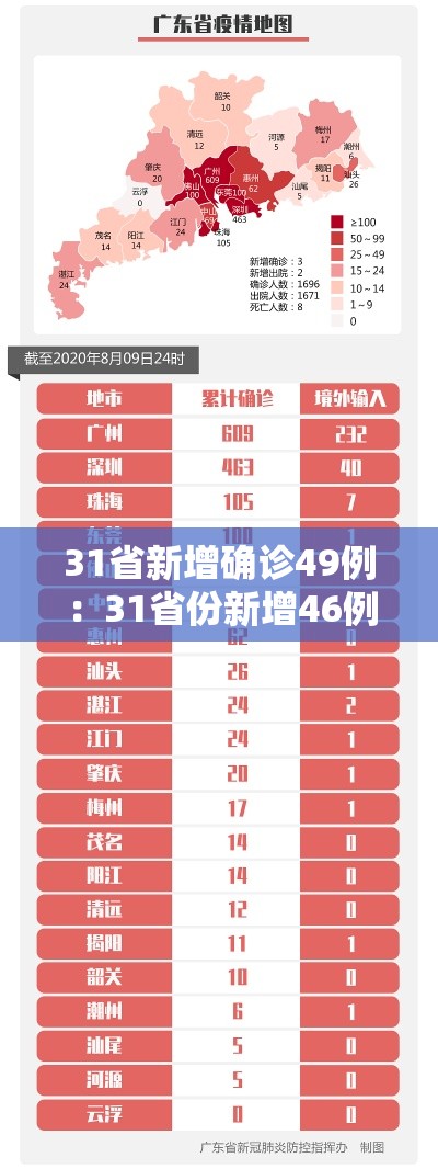 31省新增确诊49例：31省份新增46例确诊