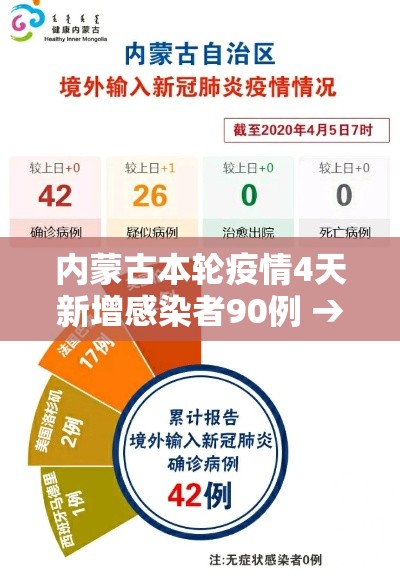 内蒙古本轮疫情4天新增感染者90例 → 内蒙古本轮疫情4天新增感染者90例 内蒙古本轮疫情4天新增感染者90例 → 内蒙古本轮疫情4天新增感染者90例