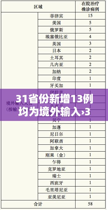 31省份新增13例均为境外输入›31省区市新增12例均为境外输入 31省份新增13例均为境外输入›31省区市新增12例均为境外输入