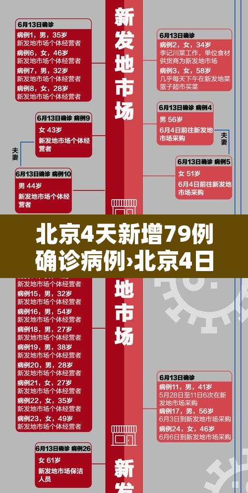 北京4天新增79例确诊病例›北京4日新增病例活动轨迹 北京4天新增79例确诊病例›北京4日新增病例活动轨迹