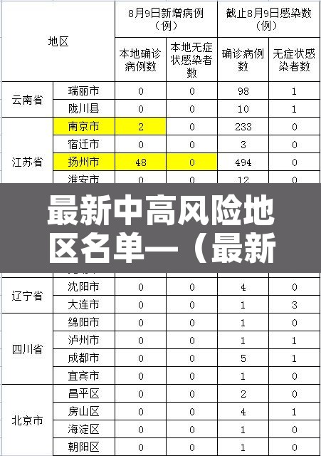 最新中高风险地区名单—(最新中高风险地区最新名) 最新中高风险地区名单—(最新中高风险地区最新名)