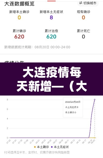 大连疫情每天新增—(大连疫情每日数据) 大连疫情每天新增—(大连疫情每日数据)