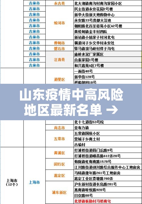 山东疫情中高风险地区最新名单 → 山东疫情中高风险地区最新名单公布 山东疫情中高风险地区最新名单 → 山东疫情中高风险地区最新名单公布