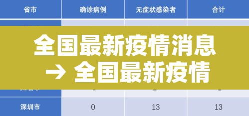 全国最新疫情消息 → 全国最新疫情的消息