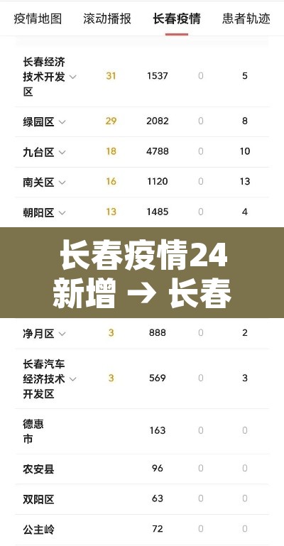 长春疫情24新增 → 长春 疫情 新增 长春疫情24新增 → 长春 疫情 新增