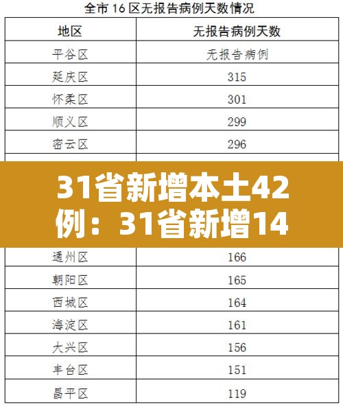 31省新增本土42例:31省新增144例本土12例 31省新增本土42例:31省新增144例本土12例