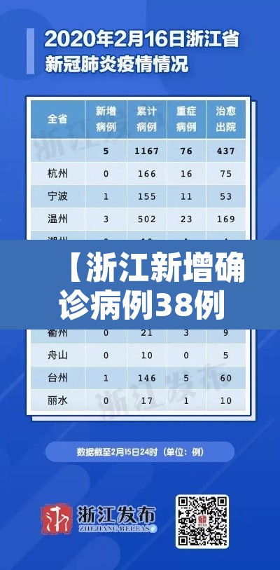 【浙江新增确诊病例38例无症状9例·浙江新增确诊病例105例】 【浙江新增确诊病例38例无症状9例·浙江新增确诊病例105例】