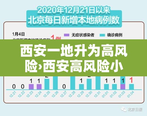 西安一地升为高风险›西安高风险小区