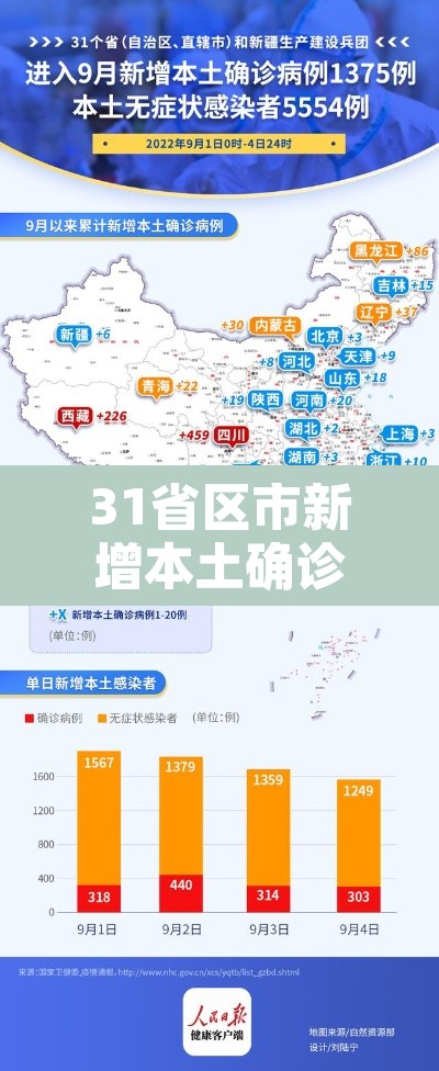 31省区市新增本土确诊94例：31省区市新增本土确诊88例