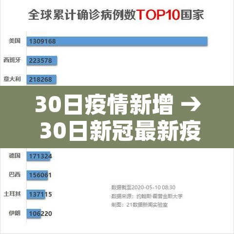30日疫情新增 → 30日新冠最新疫情更新 30日疫情新增 → 30日新冠最新疫情更新