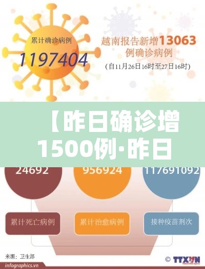【昨日确诊增1500例·昨日确诊新增多少例?】