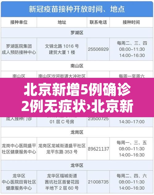 北京新增5例确诊2例无症状›北京新增报告2例无症状感染者 北京新增5例确诊2例无症状›北京新增报告2例无症状感染者