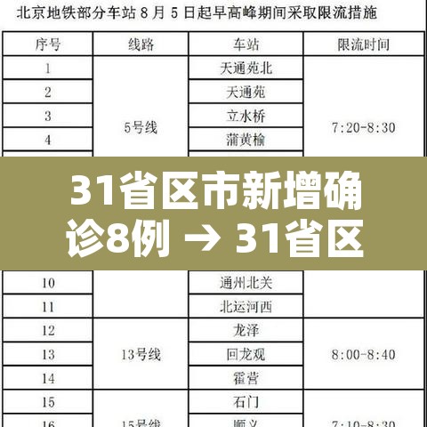 31省区市新增确诊8例 → 31省区市新增确诊病例111例