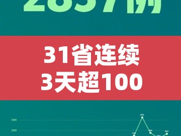 31省连续3天超100例—(本土新增连续3天破百) 31省连续3天超100例—(本土新增连续3天破百)