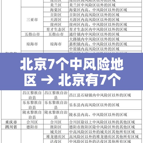 北京7个中风险地区 → 北京有7个中风险区域 北京7个中风险地区 → 北京有7个中风险区域