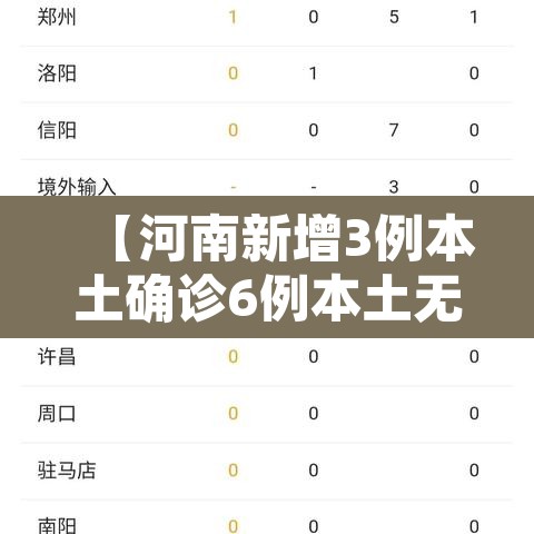 【河南新增3例本土确诊6例本土无症状,河南新增3例本土感染】 【河南新增3例本土确诊6例本土无症状,河南新增3例本土感染】