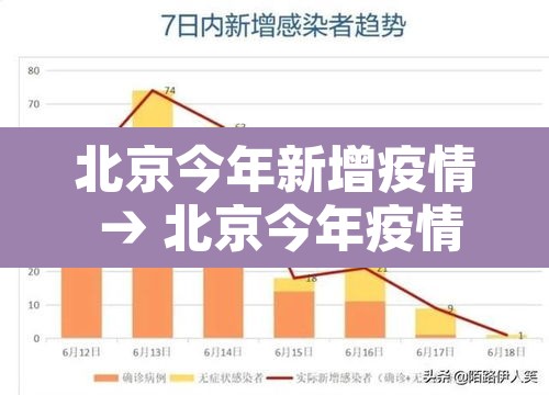 北京今年新增疫情 → 北京今年疫情情况 北京今年新增疫情 → 北京今年疫情情况