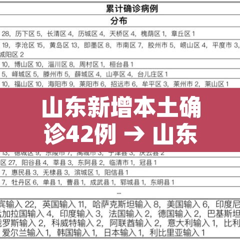 山东新增本土确诊42例 → 山东新增本土确诊42例是哪里的 山东新增本土确诊42例 → 山东新增本土确诊42例是哪里的