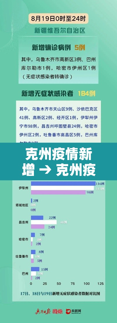 克州疫情新增 → 克州疫情新增多少例 克州疫情新增 → 克州疫情新增多少例