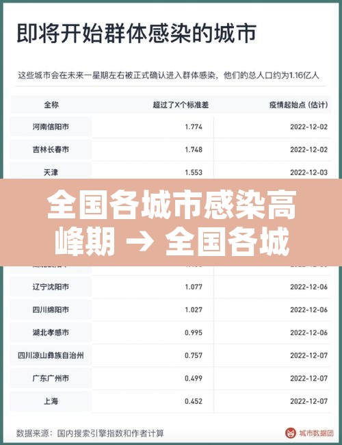 全国各城市感染高峰期 → 全国各城市感染高峰期是多少