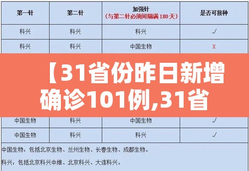【31省份昨日新增确诊101例,31省昨日新增确诊病例14例】 【31省份昨日新增确诊101例,31省昨日新增确诊病例14例】