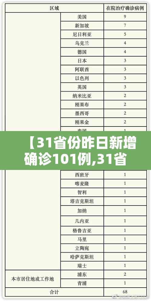【31省份昨日新增确诊101例,31省昨日新增确诊病例14例】 【31省份昨日新增确诊101例,31省昨日新增确诊病例14例】