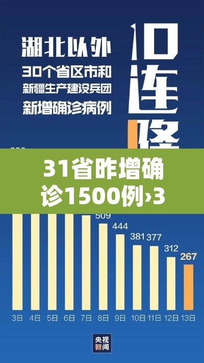 31省昨增确诊1500例›31省昨增31例本土确诊