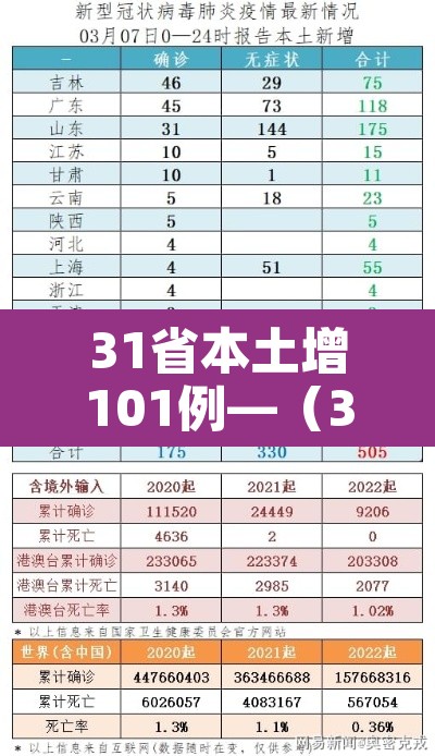 31省本土增101例—(31省增本土59例分布5省市) 31省本土增101例—(31省增本土59例分布5省市)