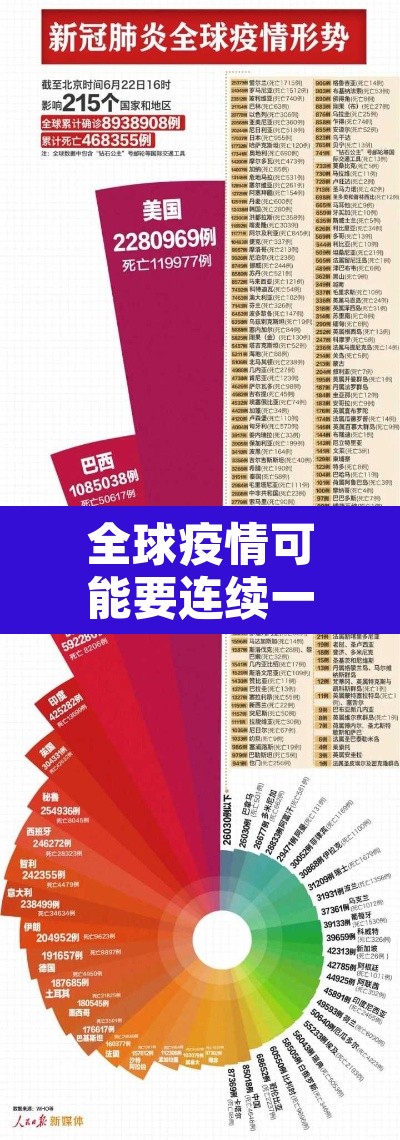 全球疫情可能要连续一到两年 → 全球疫情可能持续几年 全球疫情可能要连续一到两年 → 全球疫情可能持续几年