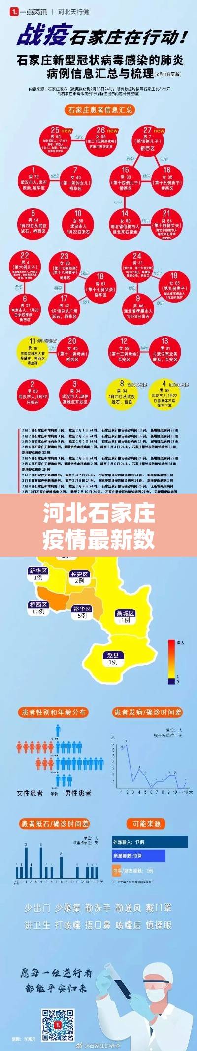 河北石家庄疫情最新数据消息 → 河北石家庄疫情最新情况 11例确诊 河北石家庄疫情最新数据消息 → 河北石家庄疫情最新情况 11例确诊