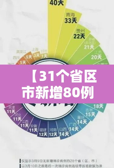 【31个省区市新增80例确诊·31个省市新增54例】 【31个省区市新增80例确诊·31个省市新增54例】