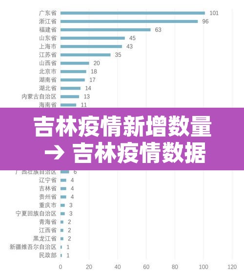吉林疫情新增数量 → 吉林疫情数据表 吉林疫情新增数量 → 吉林疫情数据表