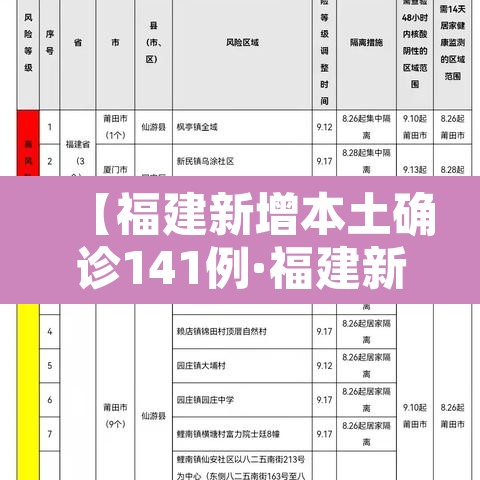 【福建新增本土确诊141例·福建新增本土15例】