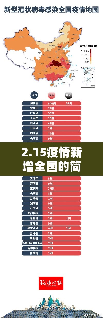 2.15疫情新增全国的简单介绍