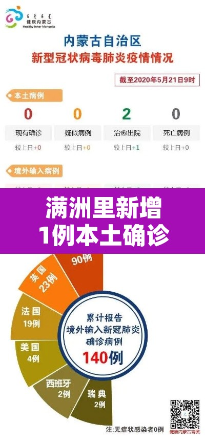 满洲里新增1例本土确诊 → 满洲里几例新冠肺炎 满洲里新增1例本土确诊 → 满洲里几例新冠肺炎
