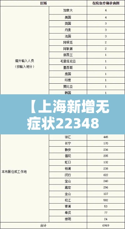 【上海新增无症状22348,上海新增1例无症状患者 详情公布】