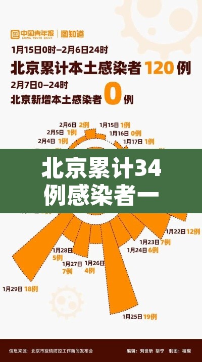 北京累计34例感染者一图读懂 → 北京几例感染者 北京累计34例感染者一图读懂 → 北京几例感染者