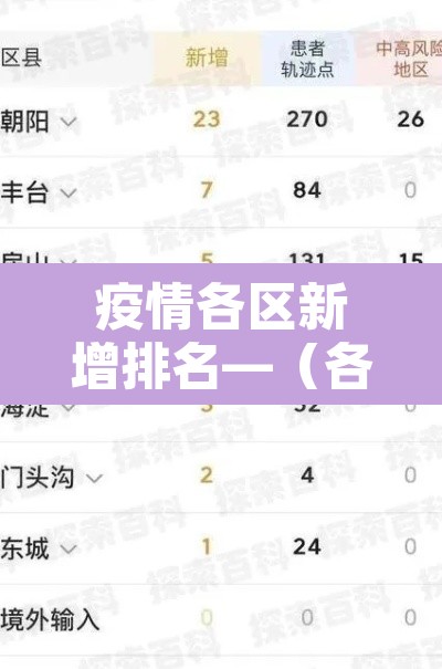 疫情各区新增排名—(各市疫情排名) 疫情各区新增排名—(各市疫情排名)