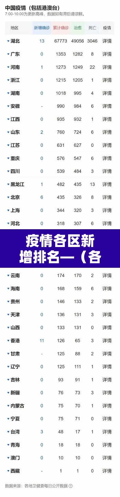 疫情各区新增排名—(各市疫情排名) 疫情各区新增排名—(各市疫情排名)