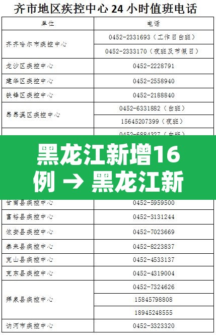 黑龙江新增16例 → 黑龙江新增47例 黑龙江新增16例 → 黑龙江新增47例