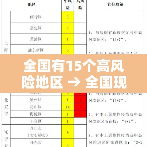 全国有15个高风险地区 → 全国现有1个高风险区13个中风险区